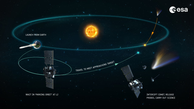 Misión Comet Interceptor de la ESA en la que participa Sener