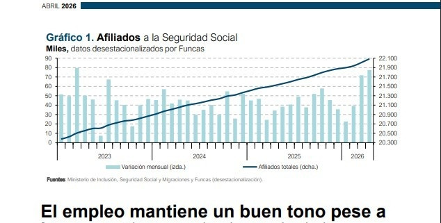 Afiliados a la Seguridad Social, gráfico de Funcas