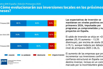 Las empresas alemanas en España consolidan su confianza inversora para este 2026, según la Cámara Alemana.