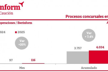 Archivo - Los concursos de acreedores crecen un 7,4% hasta agosto, según Iberinform.