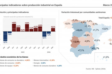 Infografía con cifras de producción industrial en España, según datos del Instituto Nacional de Estadística (INE).