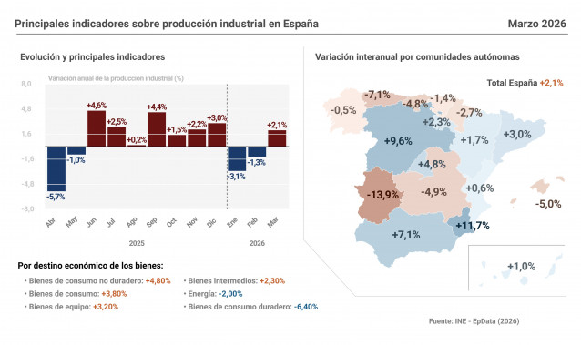 Infografía con cifras de producción industrial en España, según datos del Instituto Nacional de Estadística (INE).
