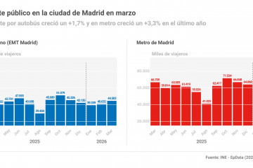 Infografía con estado del transporte de viajeros en autobús urbano y metro en la ciudad de Madrid. El transporte por metro aumentó en todas las ciudades que poseen este tipo de transporte respecto 