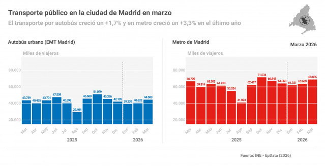 Infografía con estado del transporte de viajeros en autobús urbano y metro en la ciudad de Madrid. El transporte por metro aumentó en todas las ciudades que poseen este tipo de transporte respecto al mismo mes del año anterior.