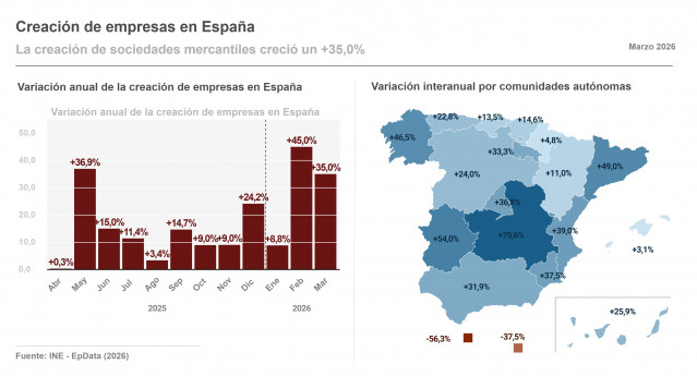 Infografía con cifras de creación de empresas en España, según datos del Instituto Nacional de Estadística (INE).