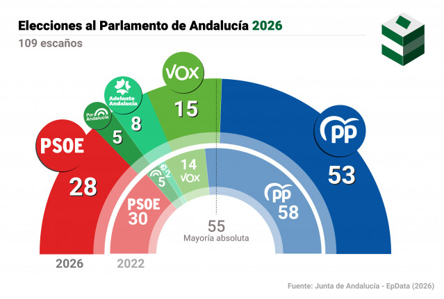 Infografía con resultado de las elecciones en Andalucía por provincias, con una comparación entre la primera, segunda y tercera fuerza con respecto a 2022