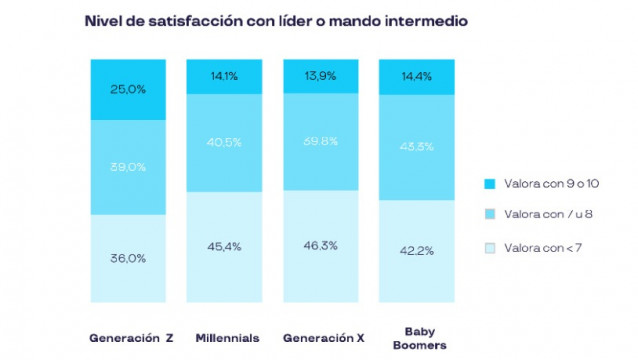 Nivel de satisfacción con líder o mando intermedio.