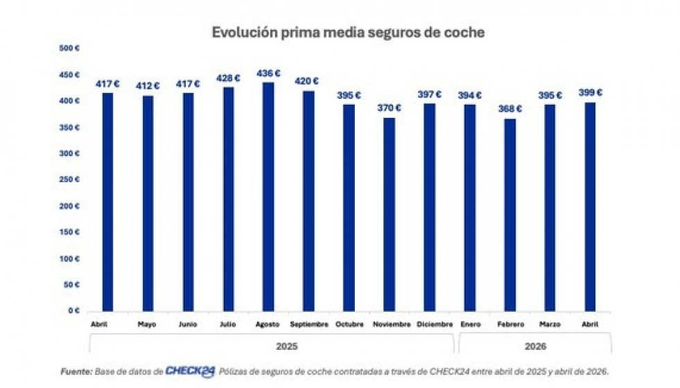 La prima media del seguro de coche baja un 4,3% interanual en abril, hasta los 399 euros, según Check24