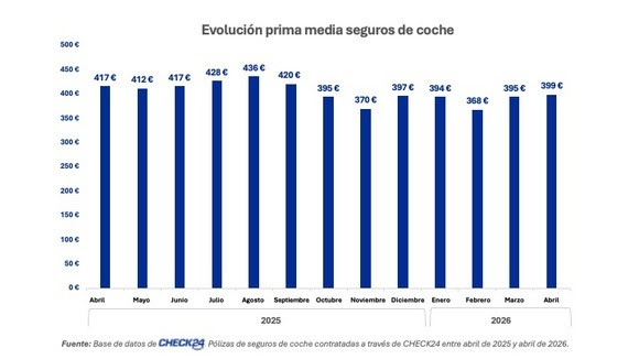 La prima media del seguro de coche baja un 4,3% interanual en abril, hasta los 399 euros, según Check24