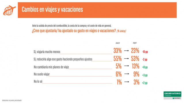Cambios en viajes y vacaciones