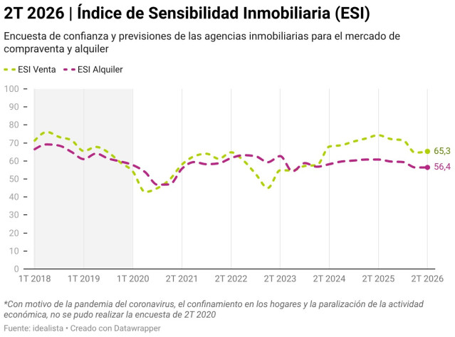 2T 2026 Índice de Sensibilidad Inmobiliaria (ESI).