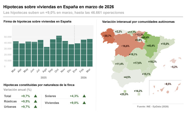 Infografía con cifras de hipotecas en marzo en España y por regiones.