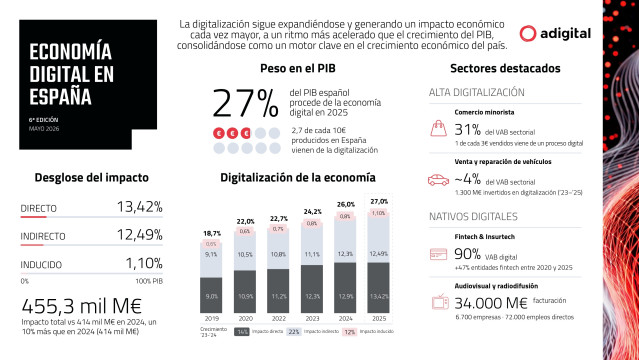 La economía digitalizada alcanzó en 2025 el 27% del Producto Interior Bruto (PIB) español, con un impacto económico de 455.300 millones de euros, según la sexta edición del informe 'Economía Digital en España'.