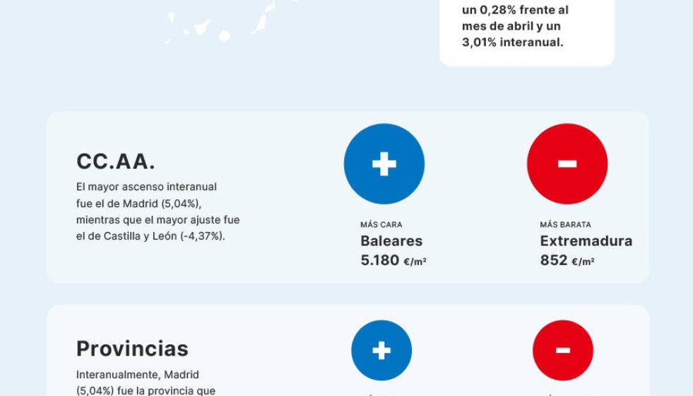 El precio de la vivienda en España subió un 0,28% frente al mes de abril y un 3,01% interanual.