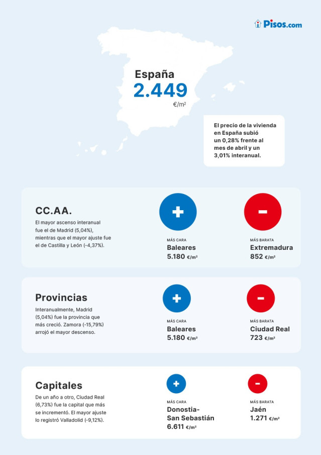 El precio de la vivienda en España subió un 0,28% frente al mes de abril y un 3,01% interanual.