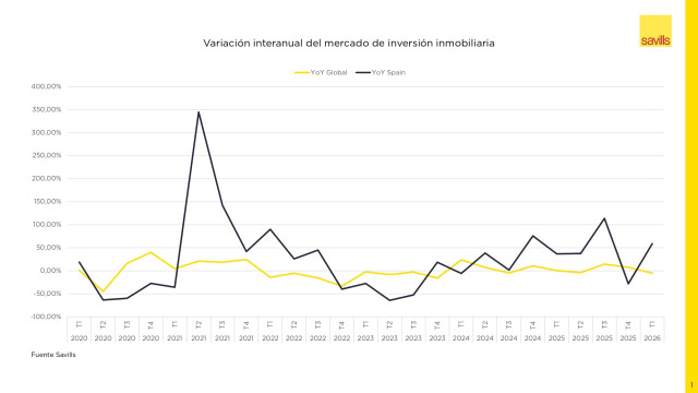 Evolución inversión inmobiliaria