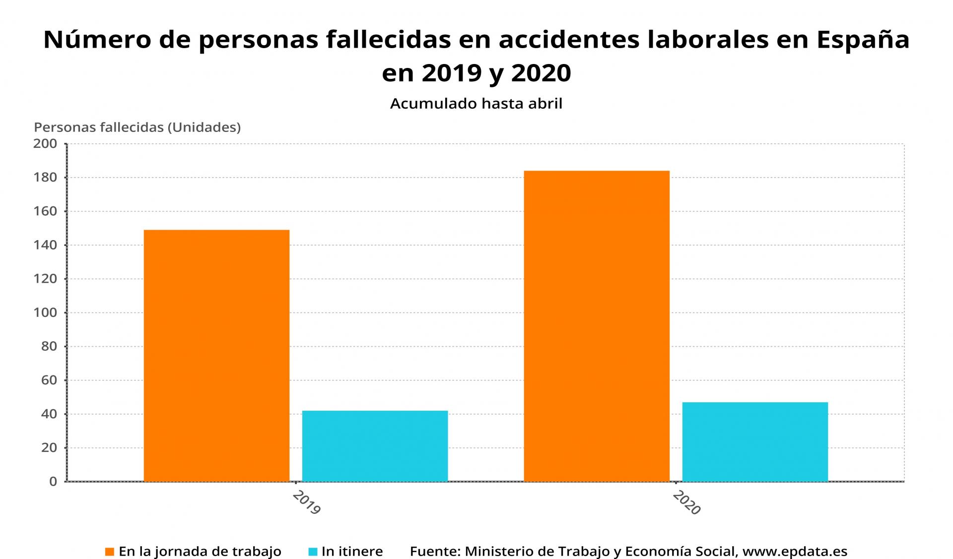 Número de fallecidos en accidentes laborales hasta abril, en gráficos