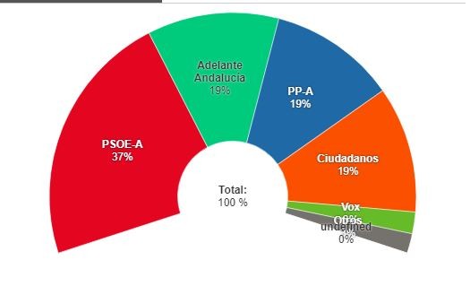 ABCintenciu00f3ndevotoandaluzas fuente CIS