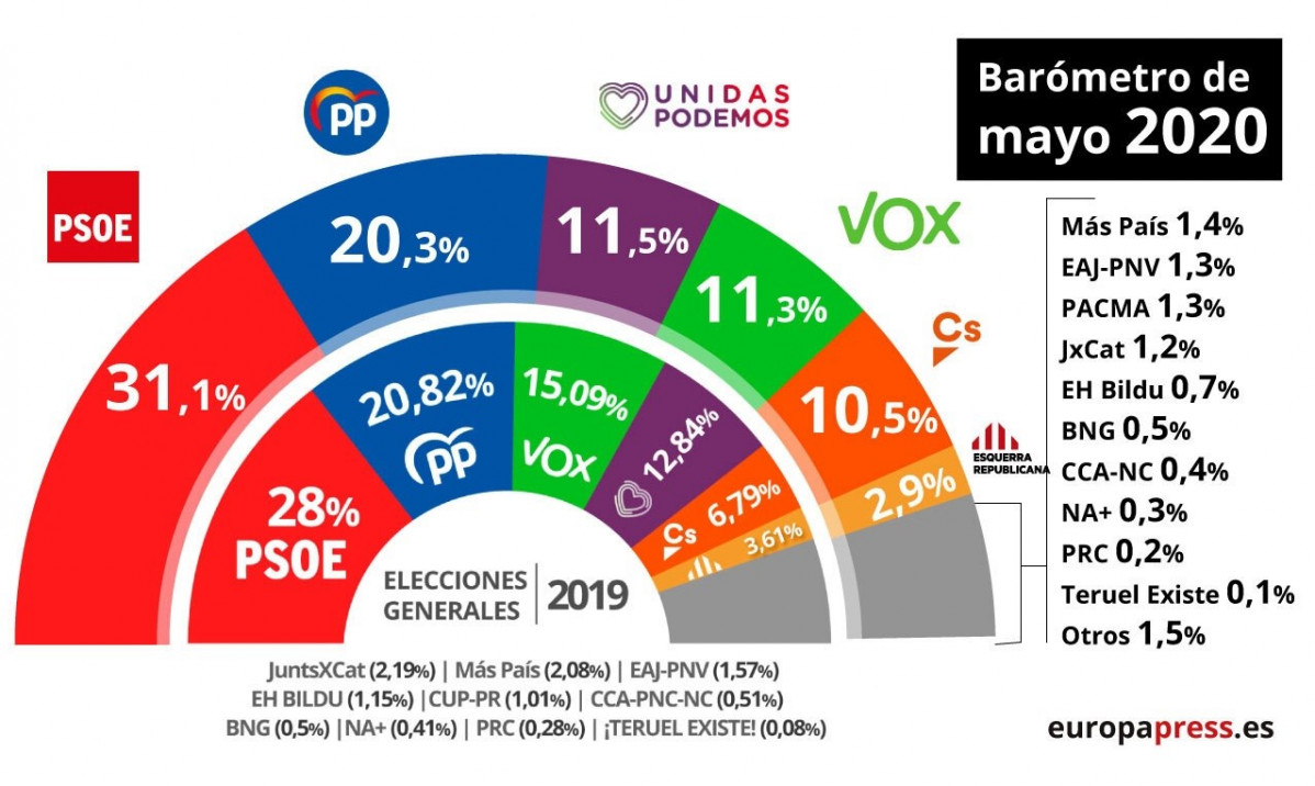 Estimación de voto en el barómetro del CIS de mayo