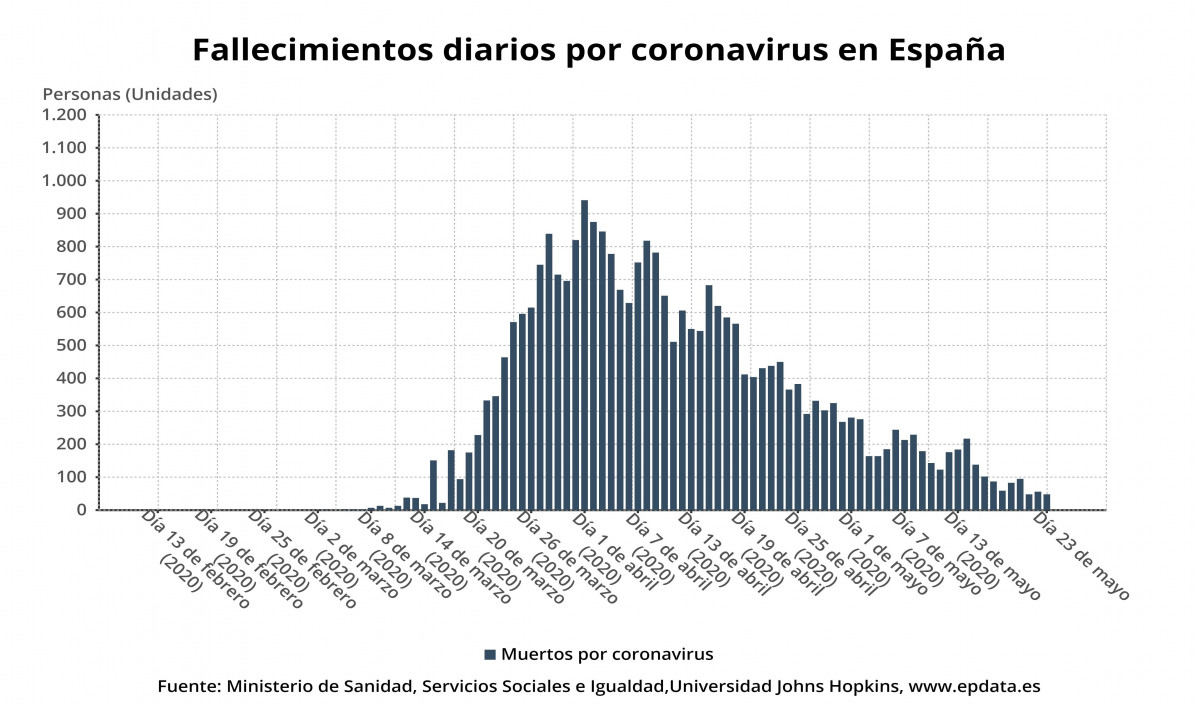 Muertos por coronavirus en españa cada día ahsta el 23 de mayo