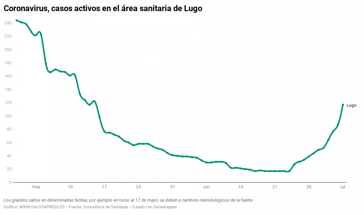 OZBIk coronavirus casos activos en el rea sanitaria de lugo (1)