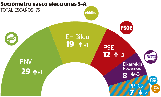 Sociometrovasco 624 377