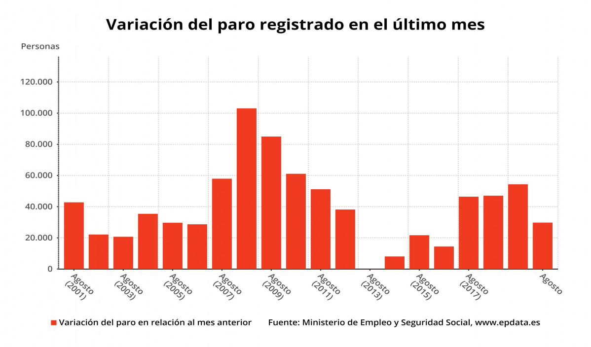 Variación mensual del paro registrado en agosto de 2020, en meses comparables (Ministerio de Trabajo y Economía Social)