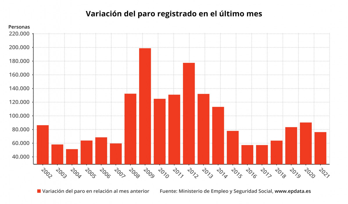 El paro sube en 76.216 personas en enero