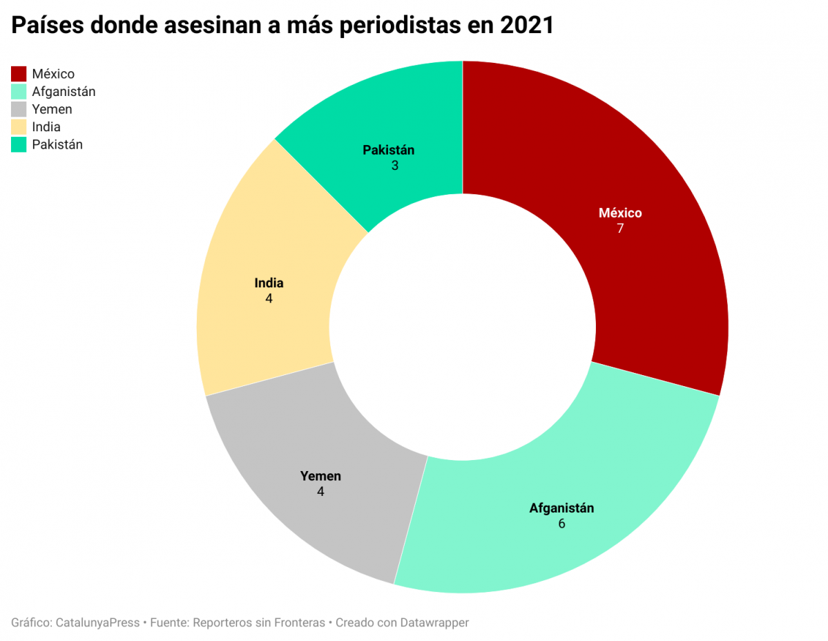 Pau00edses periodistas asesinados