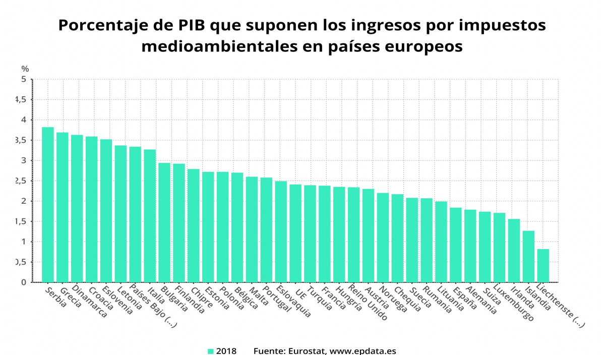 EuropaPress 3177448 porcentaje pib suponen ingresos impuestos medioambientales paises europeos