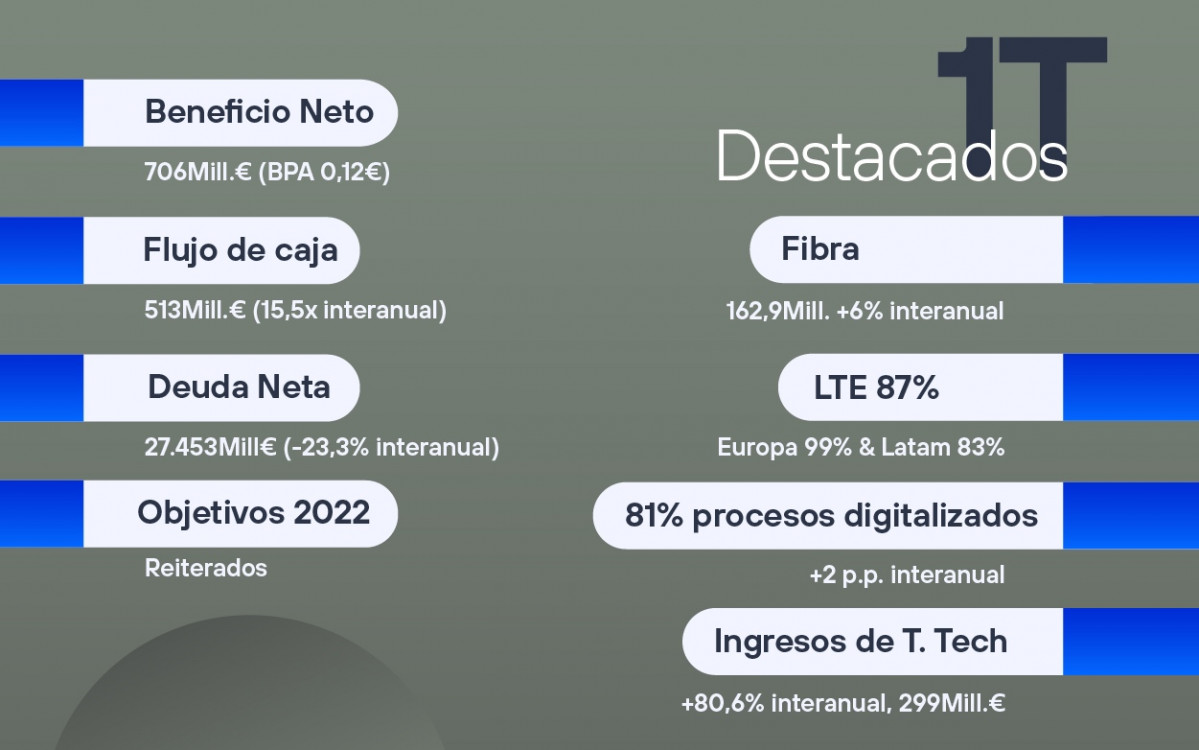 Resultados 2022 T1 destacados