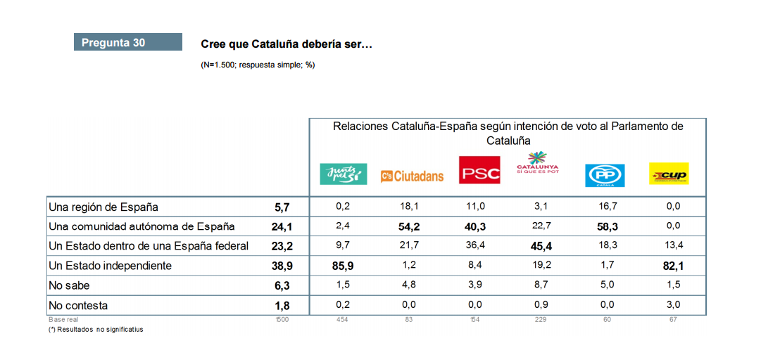 Cataluna deberia ser partidos