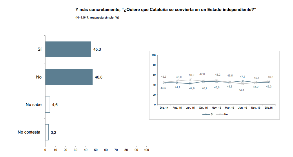 Conver estado indep