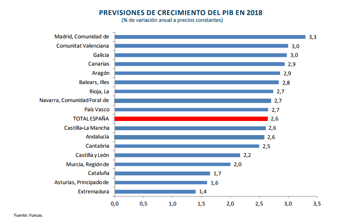 Grafico prevision crecimiento pib 2018