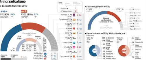 El PP ganaría las elecciones generales con el 29,7% de los votos