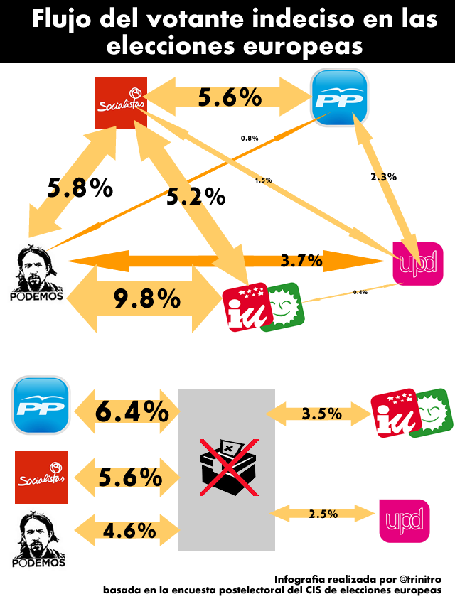 Infografía del flujo del votante indeciso en las elecciones europeas