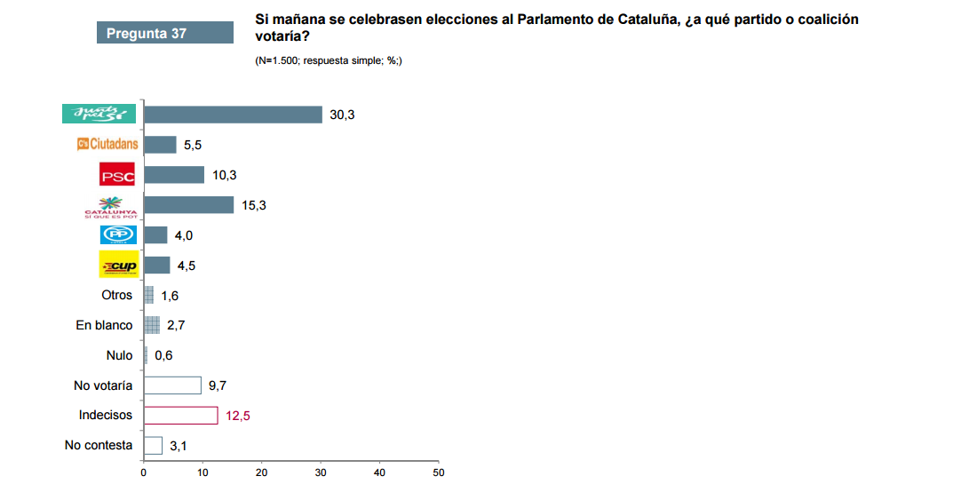 Intencion voto